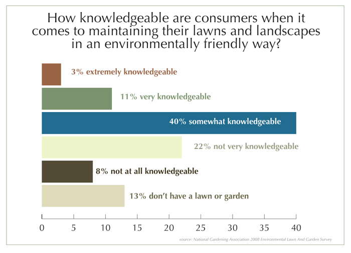 Retailing Green: Waiting For More