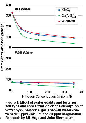 Retaining Water For Healthy Plants