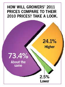 State Of The Industry: Survey Says!
