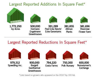 Top 100 Growers: List Breakdown