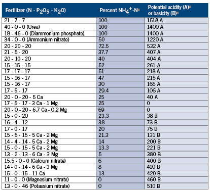 Addressing pH Problems