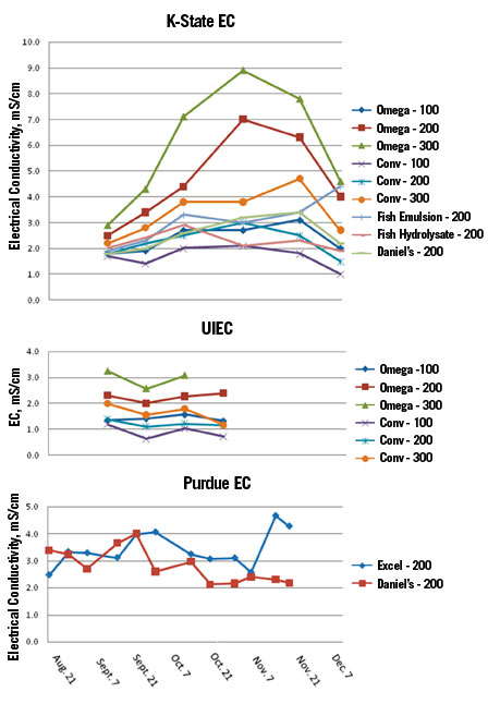 Electrical Conductivity At Each Location