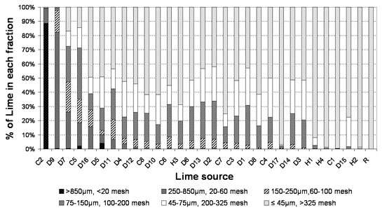 Understanding Plant Nutrition: Limestone and pH