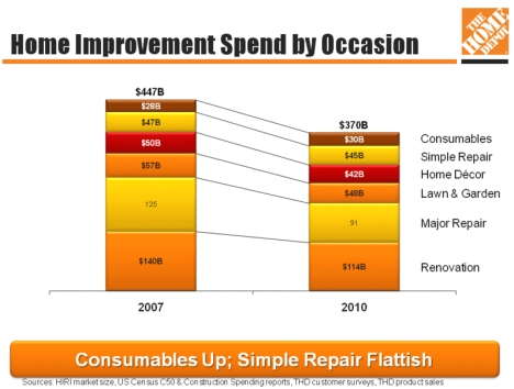 Home Depot 2011 Insights From Its Investor And Analyst Conference