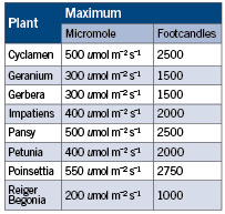When To Light and When To Shade: Ready Research Results
