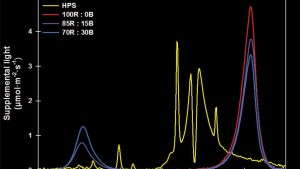 Comparing LED Lighting To HPS Lamps For Plug Production