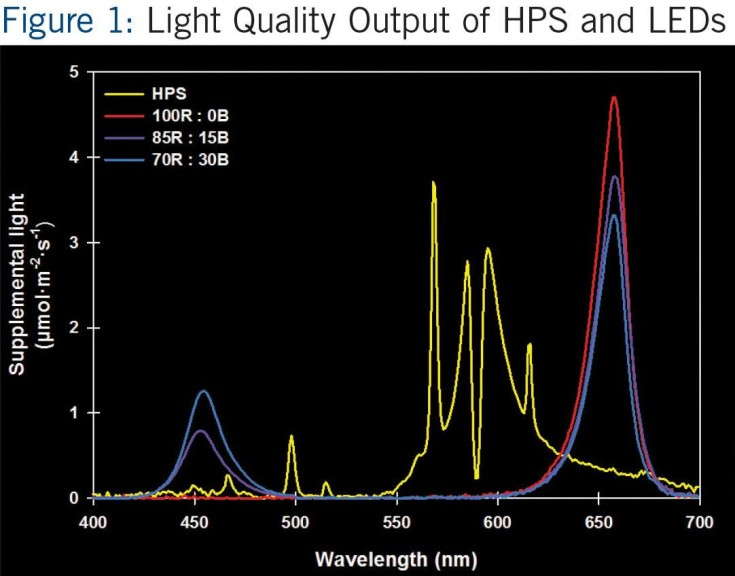 Figure 1: Light Quality Output of HPS and LEDs