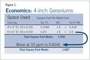 Figure 1. PGR Economics: 4-inch Geraniums 