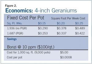 Figure 2. PGR Economics: 4-inch geraniums