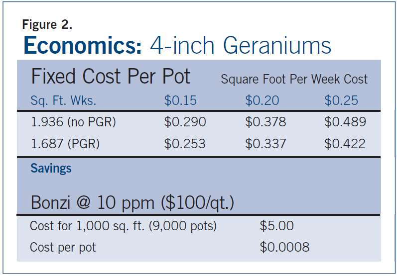 Figure 2. PGR Economics: 4-inch geraniums