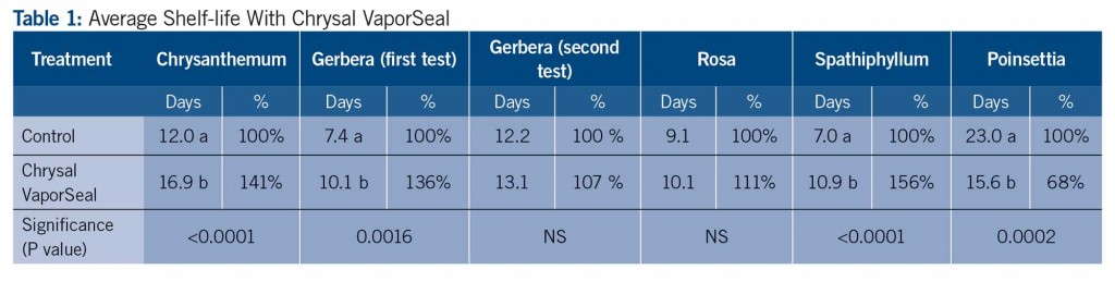 Table 1: Average Shelf-life With Chrysal VaporSeal