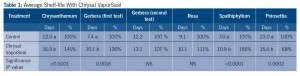 Table 1: Average Shelf-life With Chrysal VaporSeal
