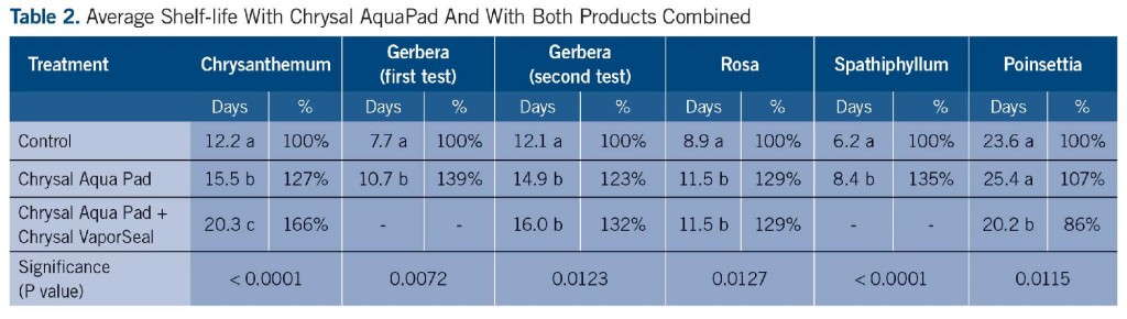 Table 2. Average Shelf-life With Chrysal AquaPad And With Both Products Combined