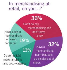 Top 100 Growers - Retail Merchandising