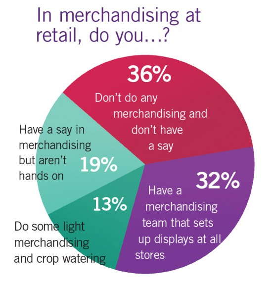 Top 100 Growers - Retail Merchandising