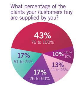 Top 100 Growers - Percentage of Plants Supplied