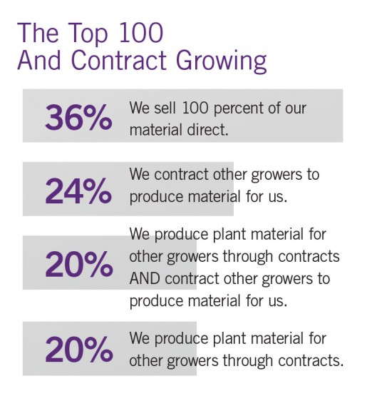 Top 100 Growers - Contract Growing