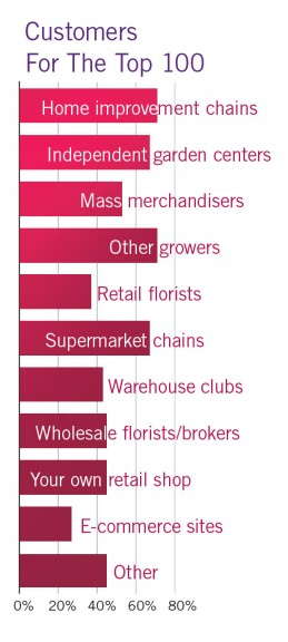 Top 100 Growers - Customers