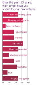 Top 100 Growers - Crops Added To Production