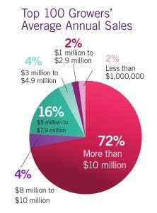 Top 100 Growers - Average Annual Sales