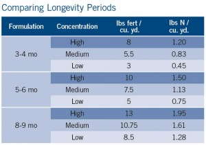 Comparing Longevity Periods