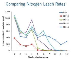 Figure 1. Comparing Nitrogen Leach Rates