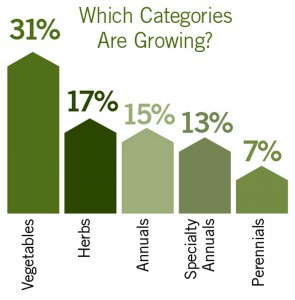 Which Categories Are Growing?