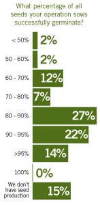 What Percentage Of All Seeds Your Operation Sows Successfully Germinate?
