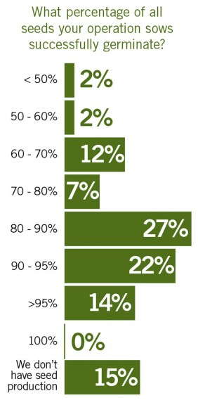 What Percentage Of All Seeds Your Operation Sows Successfully Germinate?
