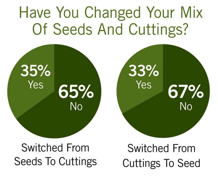 Have You Changed Your Mix Of Seeds And Cuttings?