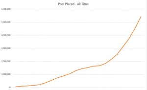 Pots placed - all time