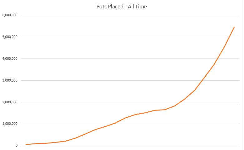 Pots placed - all time