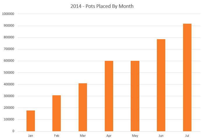 Pots placed by month