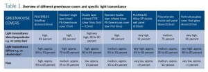 Table 1. Overview of different greenhouse covers and specific light transmitance