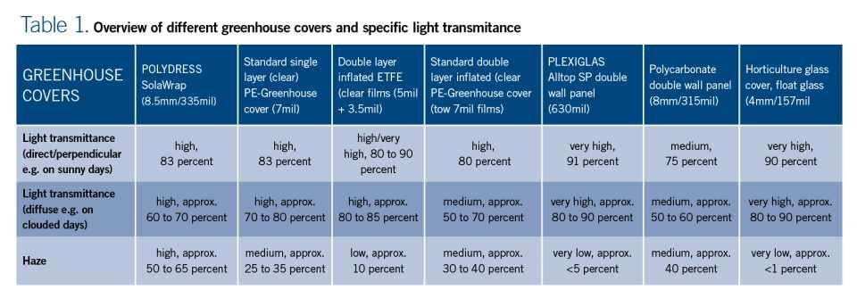 Table 1. Overview of different greenhouse covers and specific light transmitance