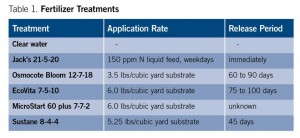 Table1. Fertilizer Treatments