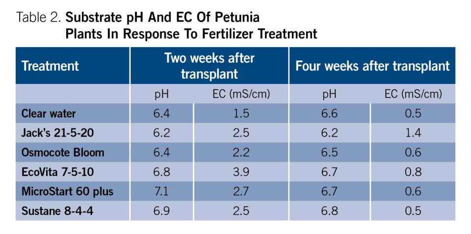 Table 2. Substrate pH And EC Of Petunia  Plants In Response To Fertilizer Treatment