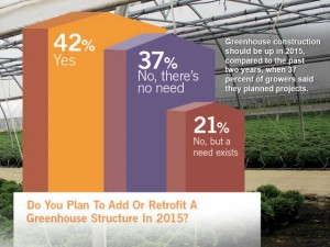 Do You Plan To Add Or Retrofit A Greenhouse Structure In 2015?