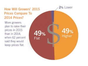 How Will Growers' 2015 Prices Compare To 2014  Prices?