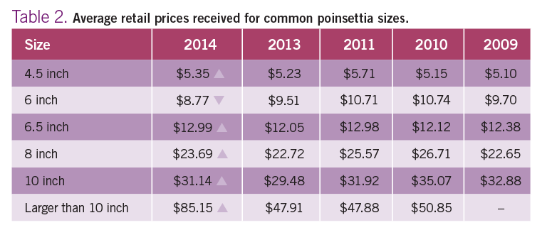 Poinsettia Survey 2014