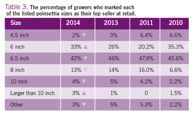 Poinsettia Survey 2014