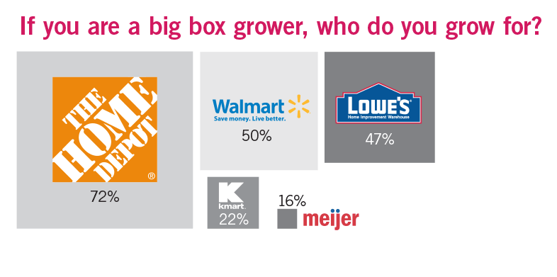 Big Box Growers