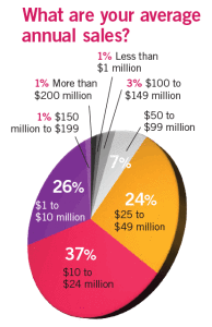 Average Annual Sales