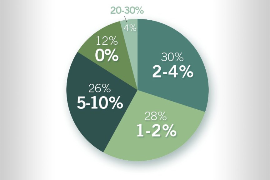 What percentage of all items ordered go unfulfilled or are substituted with another product?