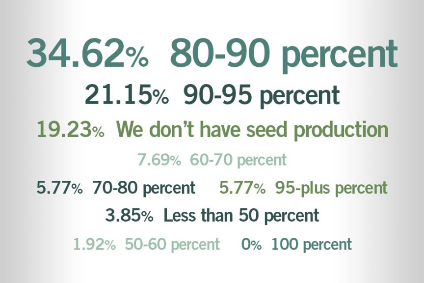 What percentage of all seeds your operation sows successfully germinate?