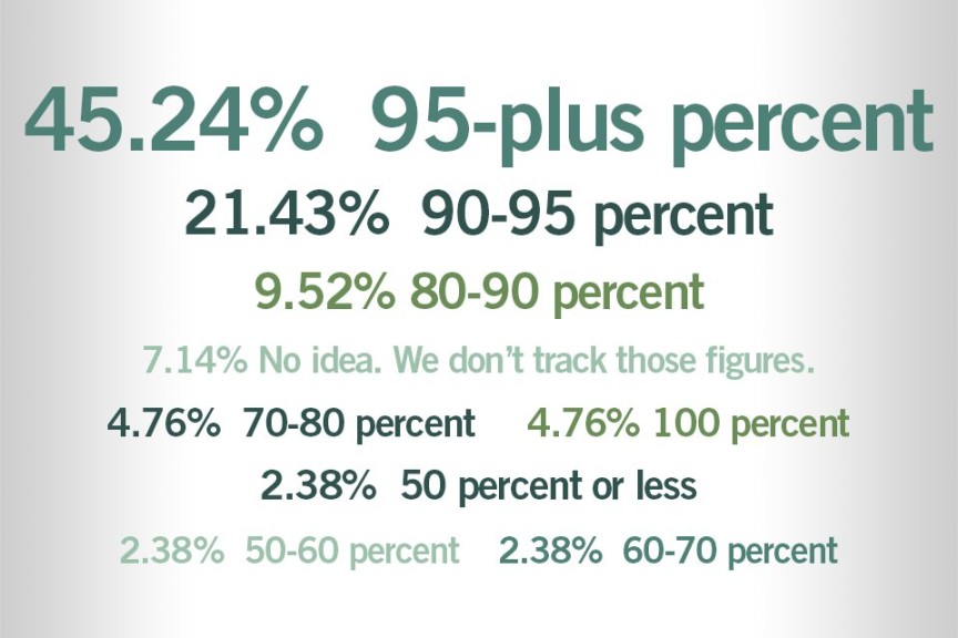What percentage of your young plant orders reach the customer by the time they’ve asked for them?