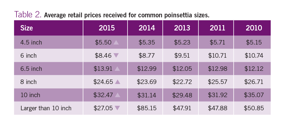 Poinsettia Survey 2015
