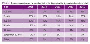 Poinsettia Survey 2015