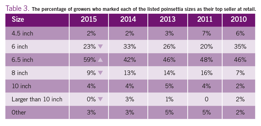 Poinsettia Survey 2015