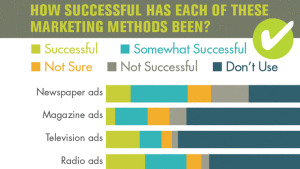 What Marketing Works Best For Garden Stores [Infographic]